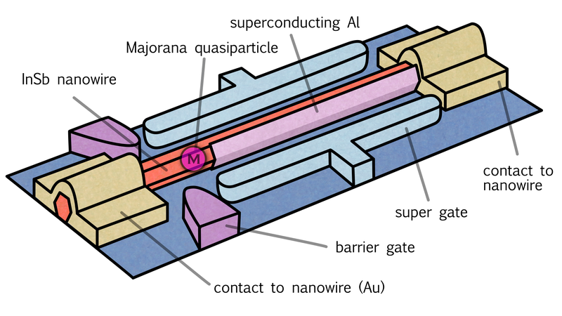 A schematic of a topological qubit